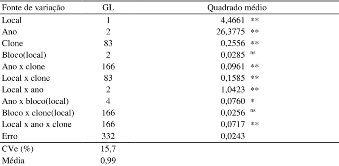 Tabela 16. Análise de variância conjunta para antracnose de 84 clones de cajueiro em Pacajus  e Paraipaba, Ceará, nos anos de 2009, 2010 e 2011