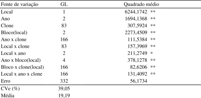 Tabela 26. Análise de variância conjunta para flores hermafroditas de 84 clones de cajueiro  em Pacajus e Paraipaba, Ceará, nos anos de 2009, 2010 e 2011
