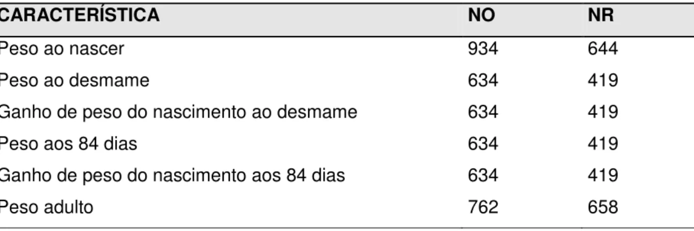 Tabela  1.  Número  de  observações  no  arquivo  original  (NO)  e  após  restrições  (NR),  para as características de crescimento na raça Somalis Brasileira 
