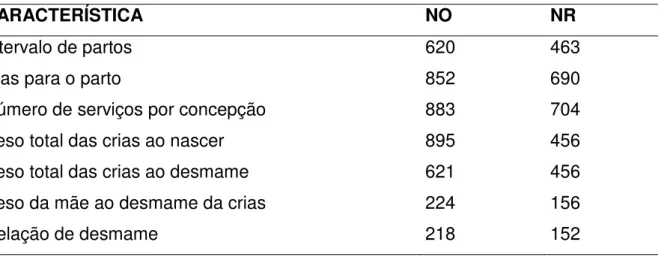 Tabela 2. Número de observações no arquivo original (NO) e após restrições (NR)  para  as  características  reprodutivas  e  de  habilidade  materna  na  raça  Somalis Brasileira