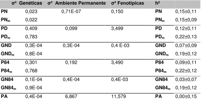 Tabela  4.  Estimativas  de  variâncias  e  herdabilidade  para  as  características  de  crescimento na raça Somalis Brasileira em análises unicaracterística  σ²   Genéticas   σ²  Ambiente Permanente σ² Fenotípicas h²    
