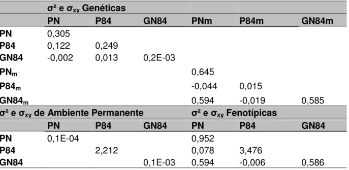 Tabela 8. Herdabilidades para efeito genético aditivo direto e materno e correlações  genéticas em análise multicaracterística para peso ao nascer (PN), peso aos  84 dias (P84), ganho de peso no nascimento aos 84 dias (GN84) 