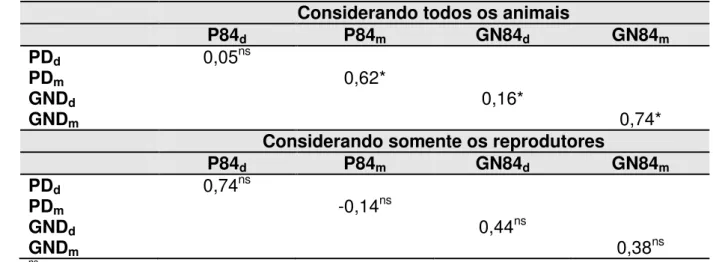 Tabela 9. Coeficientes de correlação de Spearman  entre os valores genéticos para  os efeitos direto e materno entre  peso ao desmame (PD) e peso aos 84  dias (P84), e entre ganho do nascimento ao desmame (GND) e ganho do  nascimento  aos  84  dias  (GN84)