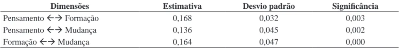 Tabela 6. Estimativas das correlações entre as dimensões do modelo.
