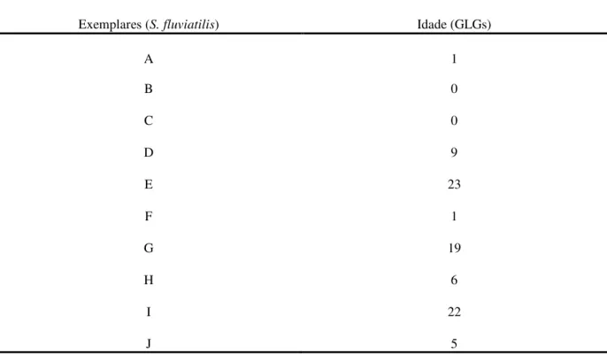 Tabela 2 - Dados referentes à idade (anos) dos exemplares da espécie Sotalia fluviatilis, estimada com base nas  Growth Layer Groups (GLGs)
