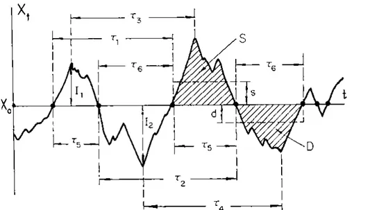 Figura 1  –  Representação de uma série contínua da variável X t  servindo como base para várias  definições dos runs (Fonte: Yevjevich, 1972) 