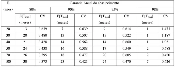 Tabela 1. Durações máximas esperadas de secas hidrológicas para o Açude Castanhão e seus respectivos  coeficientes de variação das séries de Tmax, considerando níveis de garantia anuais iguais a 80%, 90%, 95% 