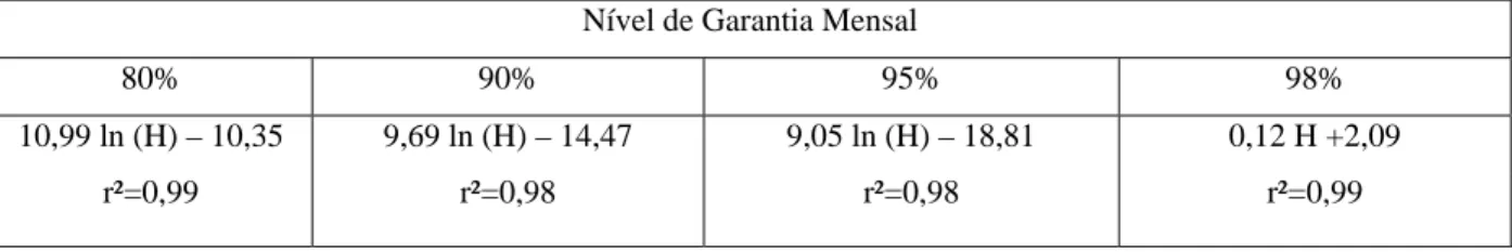 Tabela 4. Equações que melhor estimam o valor esperado da duração máxima de seca hidrológica no Açude  Castanhão, considerando níveis de garantia mensais iguais a 80%, 90%, 95% e 98% (validade para H iguais  a 20, 30, 40, 50, 70 e 100 anos) e seus correspo