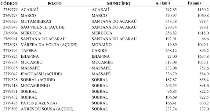 Tabela 1. Dados dos Postos Pluviométricos e sua respectiva área de influência 