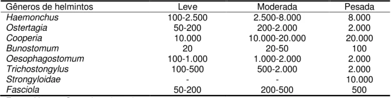 Tabela  1  Grau  de  infecção  (leve,  moderada  ou  pesada)  para  interpretação  do  OPG  nos  diferentes gêneros de helmintos parasitos de ovinos e caprinos 