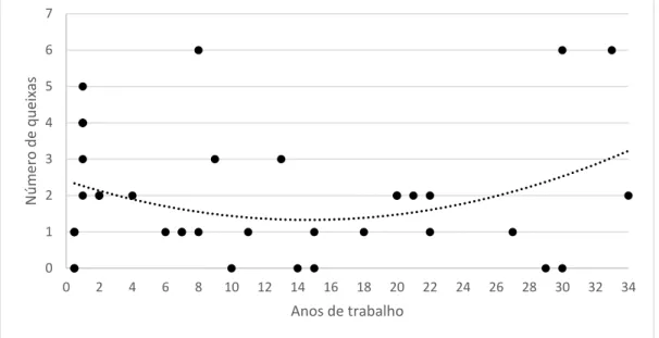 Figura 14 - Diagrama de dispersão entre o número de queixas e tempo de prestação de serviço em anos,  havendo uma maior ocorrência a partir do 1 ano e meio de carga laboral na biblioteca pública de referência  no município de Fortaleza, CE