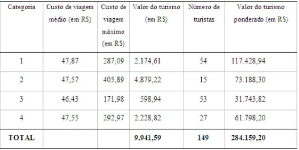 Tabela 3. Custo de viagem médio e máximo, estimativa do valor do turismo nas praias  do litoral de Canavieiras em cada uma das categorias 