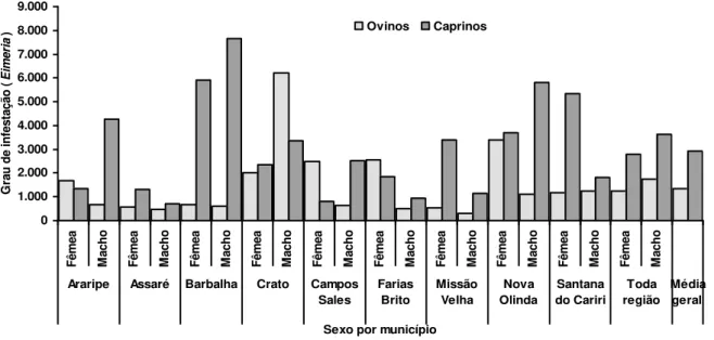 Figura  1  Grau  de  infestação  de  oocistos  de  Eimeria   em  ovinos  e  caprinos,  fêmeas  e  machos, por municípios do Cariri Cearense, 2005