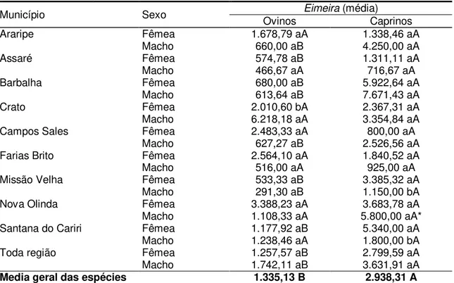 Tabela 1 Estimativa média de oocistos de  Eimeria nos ovinos e caprinos do Cariri  Cearense, 2005