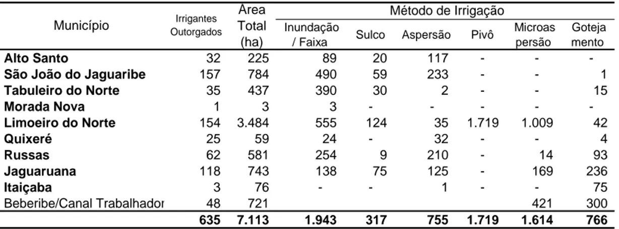 TABELA 2   Quantidade de irrigantes outorgados e área  irrigada no Baixo Jaguaribe. 