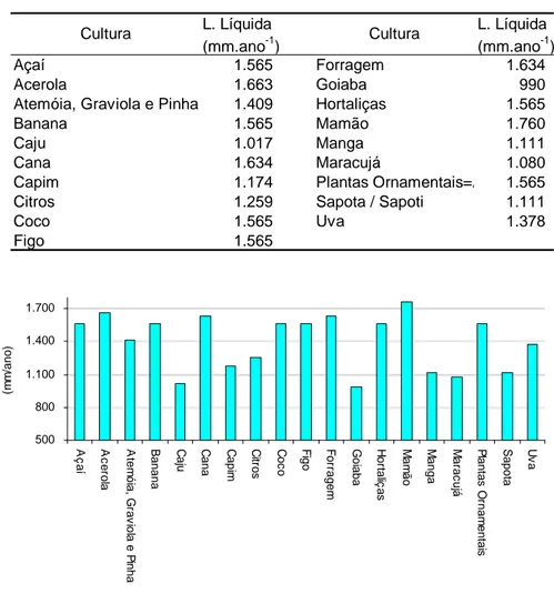 TABELA 18   Lâminas líquidas de irrigação anuais (em mm) para as culturas  semiperenes e perenes, considerando a média dos municípios analisados neste estudo