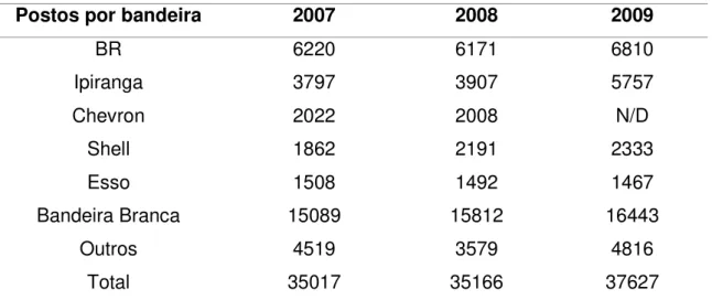 Tabela  1.  Número  de  postos  de  revenda  de  combustíveis  segundo  a  bandeira  existente no país durante 2007-2009