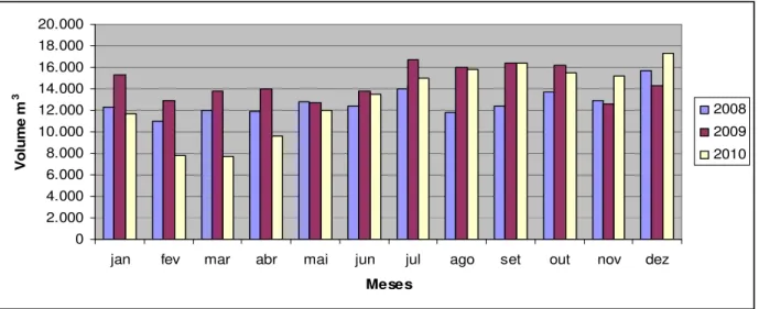 Figura 3. Vendas de álcool etílico hidratado durante os anos de 2008-2010 em m 3 .  Fonte: SINDICOM, 2010