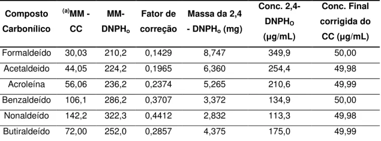 Tabela  7.  Massas  pesadas  e  concentrações  das  hidrazonas  e  compostos  carbonílicos presentes em 25mL solução estoque de 50µg/mL 