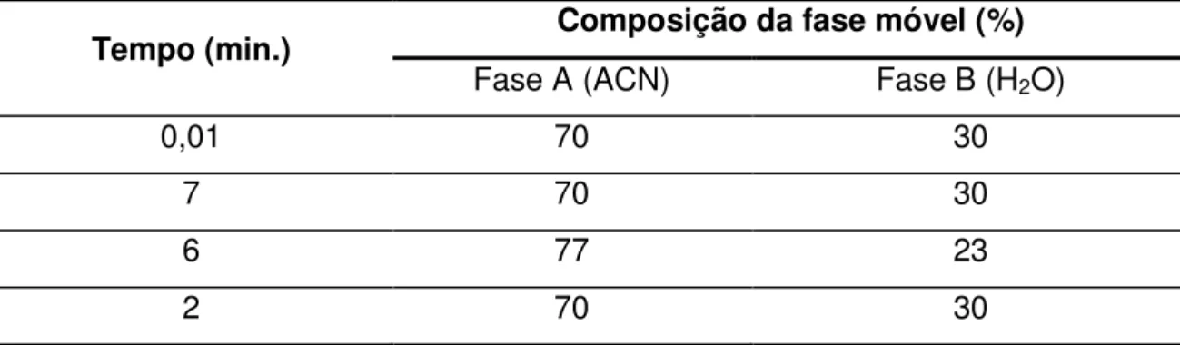 Tabela 8. Condições cromatográficas para o sistema de gradiente de fase móvel  ACN/ H 2 O para análise dos CCs