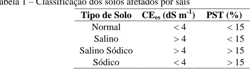 Tabela 1  –  Classificação dos solos afetados por sais  Tipo de Solo  CE es  (dS m -1 )  PST (%)  Normal  &lt; 4  &lt; 15  Salino  &gt; 4  &lt; 15  Salino Sódico  &gt; 4  &gt; 15  Sódico  &lt; 4  &gt; 15  Fonte: Richards (1954)