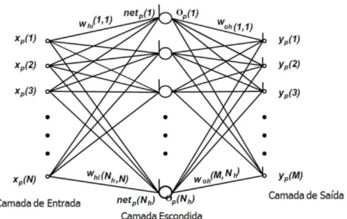 Figura 1  –  Esquema geral de uma rede neural artificial do tipo MLP 