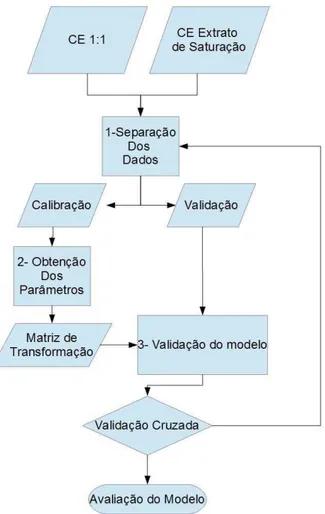 Figura  4  –   Fluxograma  mostrando  o  processo  de  calibração  e  validação  dos  modelos  computacionais 