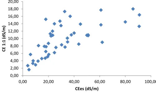 Figura 5  –  Dispersão dos dados das amostras de condutividade elétrica do solo onde  a  abcissa representa as leituras de CE es  e a ordenada representam a CE 1:1 