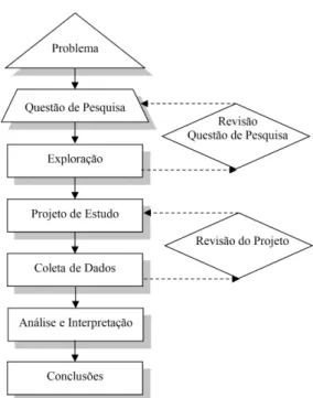 Figura 2. Estrutura do método de pesquisa.