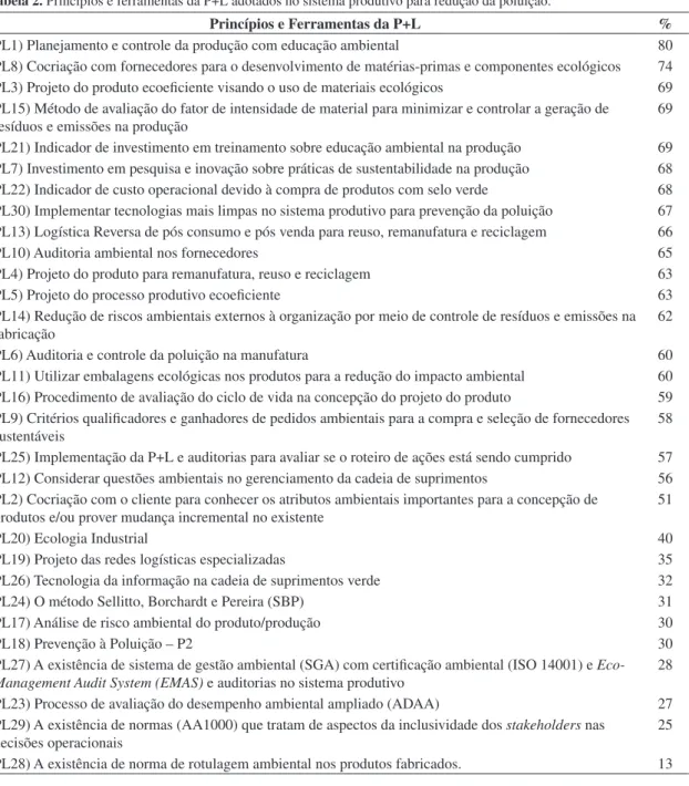 Tabela 2. Princípios e ferramentas da P+L adotados no sistema produtivo para redução da poluição.