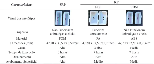 Tabela 6. Comparação dos protótipos protetor de cerdas utilizando SRP e RP.