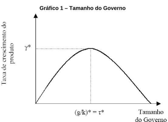 Gráfico 1 – Tamanho do Governo 