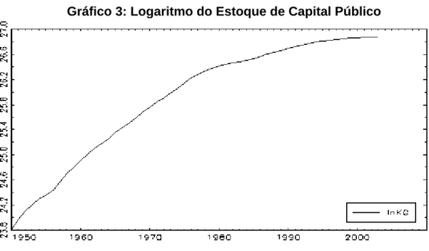 Gráfico 3: Logaritmo do Estoque de Capital Público 
