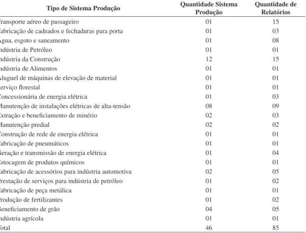 Tabela 1. Quantidade de sistemas de produção (n 1 = 35) e de relatórios de acidentes avaliados no Estado da Bahia (n 2 =71).