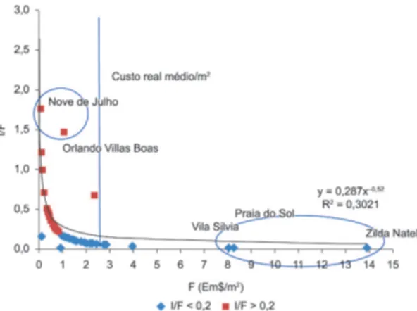 Figura 2. Custo em Em$/m 2  e a razão I/F dos parques  municipais de São Paulo. A linha vertical mostra o custo real  em dólares (2,71 U$/m 2 ).