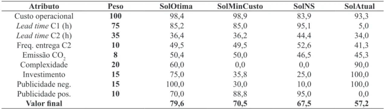 Tabela 2.  Valores de cada atributo para as soluções comparadas.