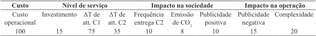Tabela 1. Pesos de cada atributo (p ν ).
