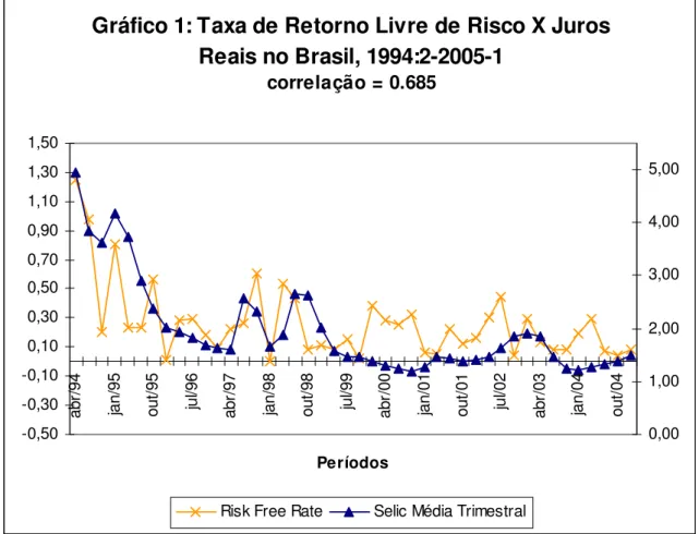 Gráfico 1: Taxa de Retorno Livre de Risco X Juros Reais no Brasil, 1994:2-2005-1 correlação = 0.685 -0,50-0,30-0,100,100,300,500,700,901,101,301,50