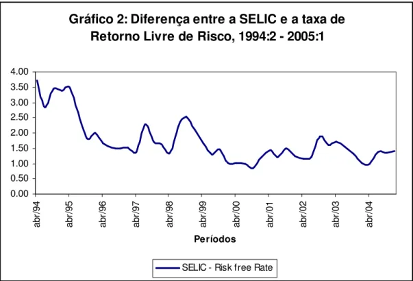 Gráfico 2: Diferença entre a SELIC e a taxa de Retorno Livre de Risco, 1994:2 - 2005:1