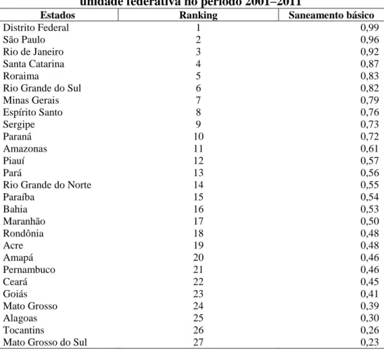 Tabela 6 -  Ranking  dos domicílios com acesso a saneamento por  unidade federativa no período 2001 – 2011 
