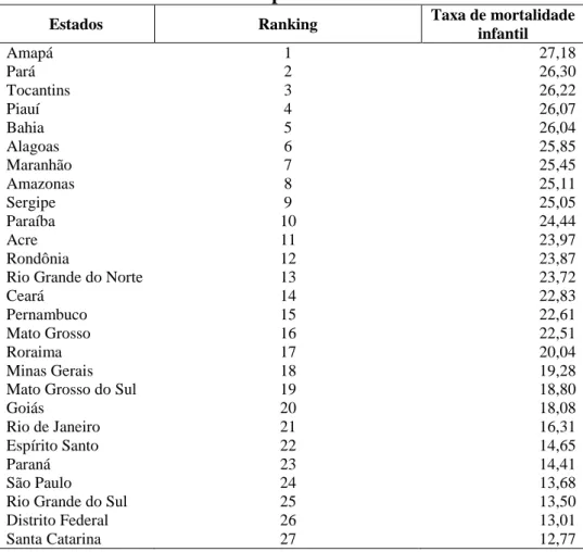 Tabela 2 -  Ranking  da taxa de mortalidade infantil por unidade  federativa no período 2001-2011 