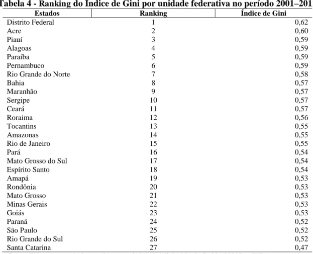 Tabela 4 -  Ranking  do Índice de Gini por unidade federativa no período 2001 – 2011 