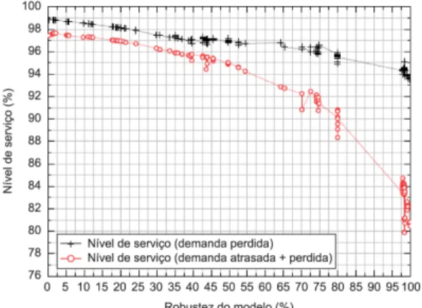Figura 4. Nível de serviço do modelo OR de acordo com o 
