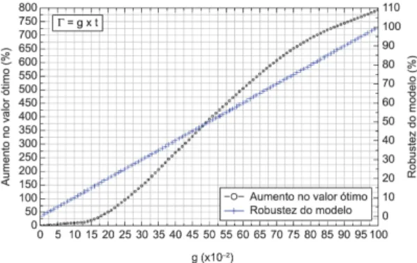 Figura 2. Aumento no valor ótimo e robustez do modelo 