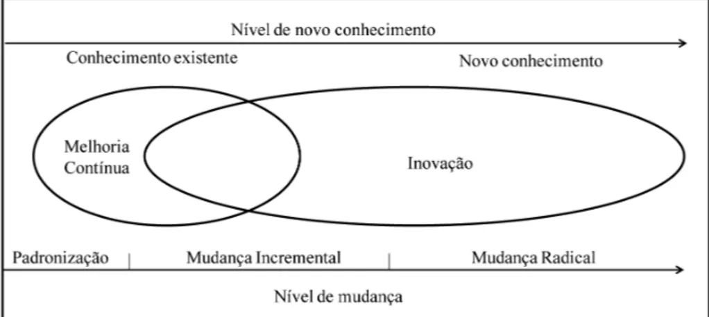 Figura 1. Continuum  englobando atividades de MC e Inovação. Fonte: Elaborado pelo autor.