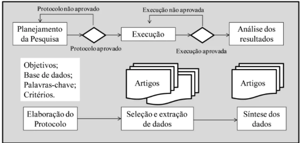 Figura 2.  Condução da revisão bibliográfica sistemática. Fonte: Biolchini et al. (2007)