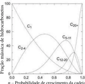 Figura 2.5 – Gráfico da distribuição de hidrocarbonetos em função do fator de probabilidade de  crescimento da cadeia (  ) (van der Laan, 1999).