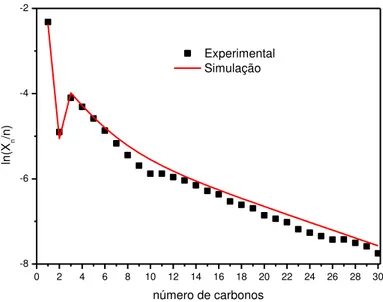 Figura 3.3.  Comparação  entre  dados  experimentais  (235°C,  20  bar,  H 2 /CO =  2,1,  velocidade  espacial de 5000 h -1 ) para hidrocarbonetos de Visconti et al