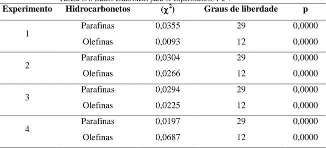 Figura 3.4.  Comparação  entre  dados  experimentais  (230°C,  20  bar,  H 2 /CO =  2,1,  velocidade  espacial  de  5000  h -1 )  para  parafinas  (a)  e  olefinas  (b)  de  Visconti  et  al