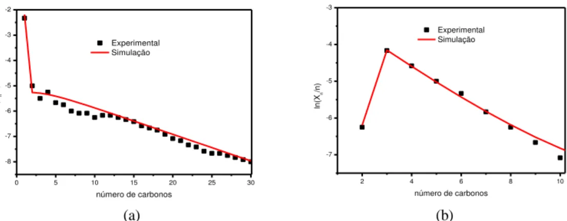 Figura 3.6.  Comparação  entre  dados  experimentais  (230°C,  20  bar,  H 2 /CO =  2,7,  velocidade  espacial  de  5000  h -1 )  para  parafinas  (a)  e  olefinas  (b)  de  Visconti  et  al